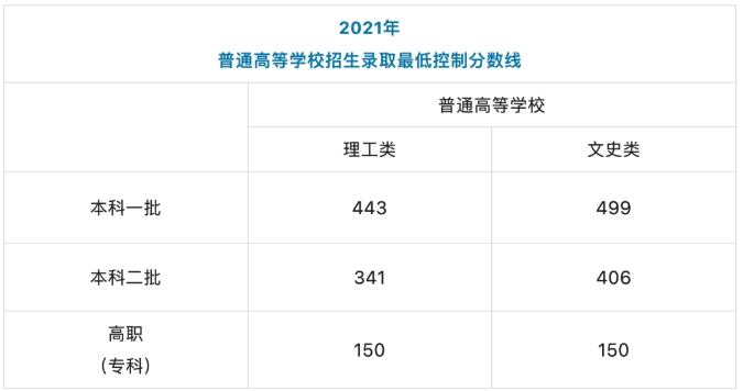 陕西公布2024年高考分数线