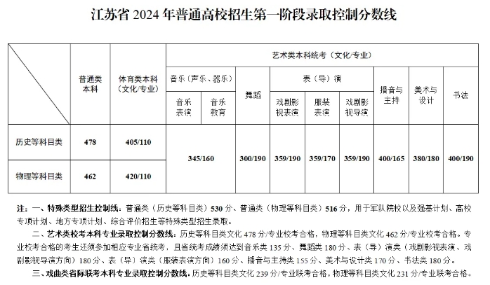 2024年江苏省高考分数线