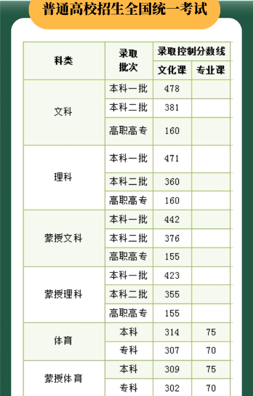 2024内蒙古高考录取分数线