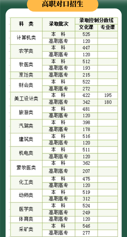 2024内蒙古高考录取分数线