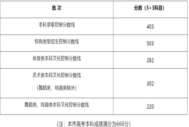 上海市2024高考投档分数线