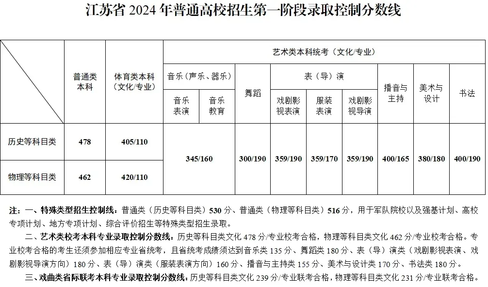 2024江苏高考录取分数线