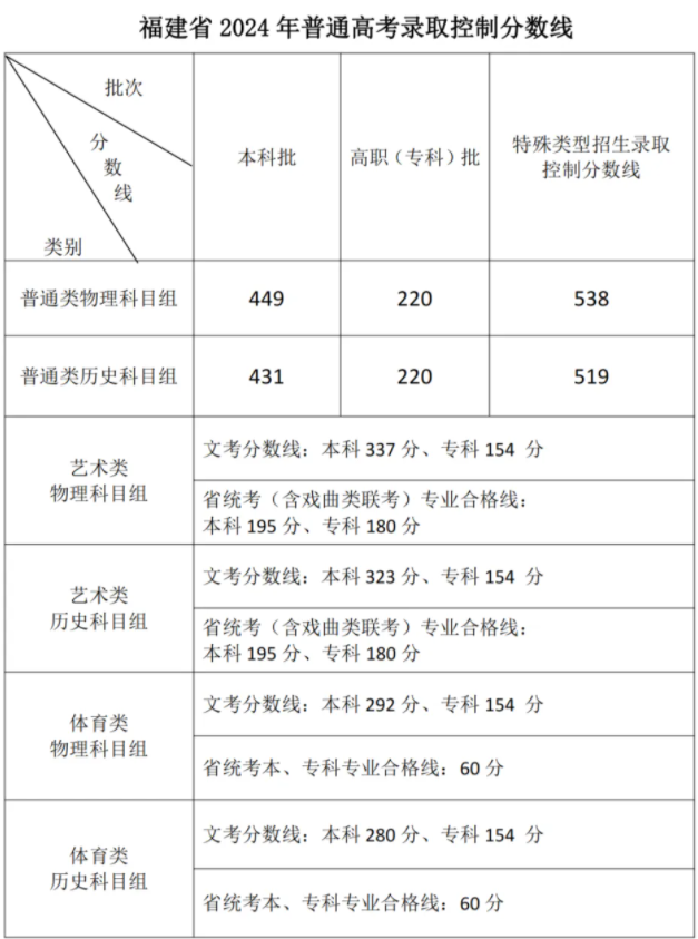 2024福建高考成绩分数线