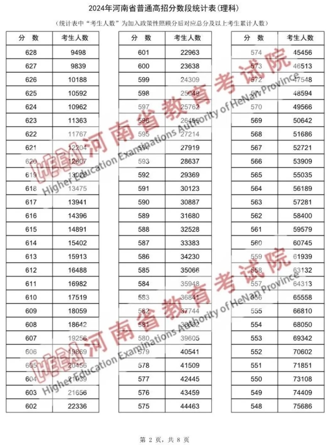 2024河南高考一分一段表