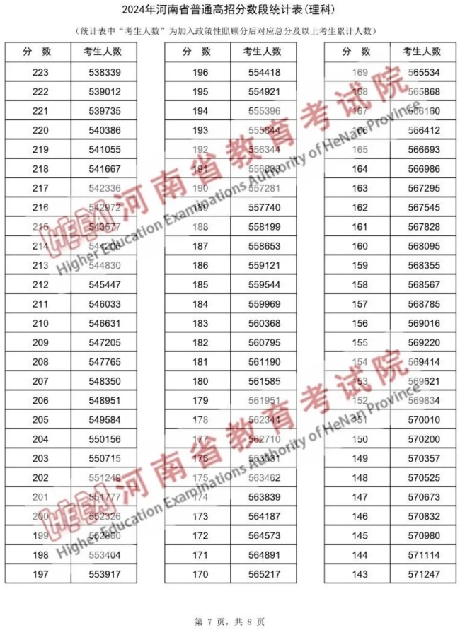 2024河南高考一分一段表