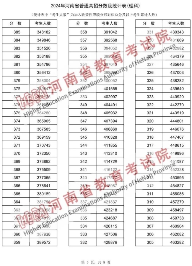 2024河南高考一分一段表