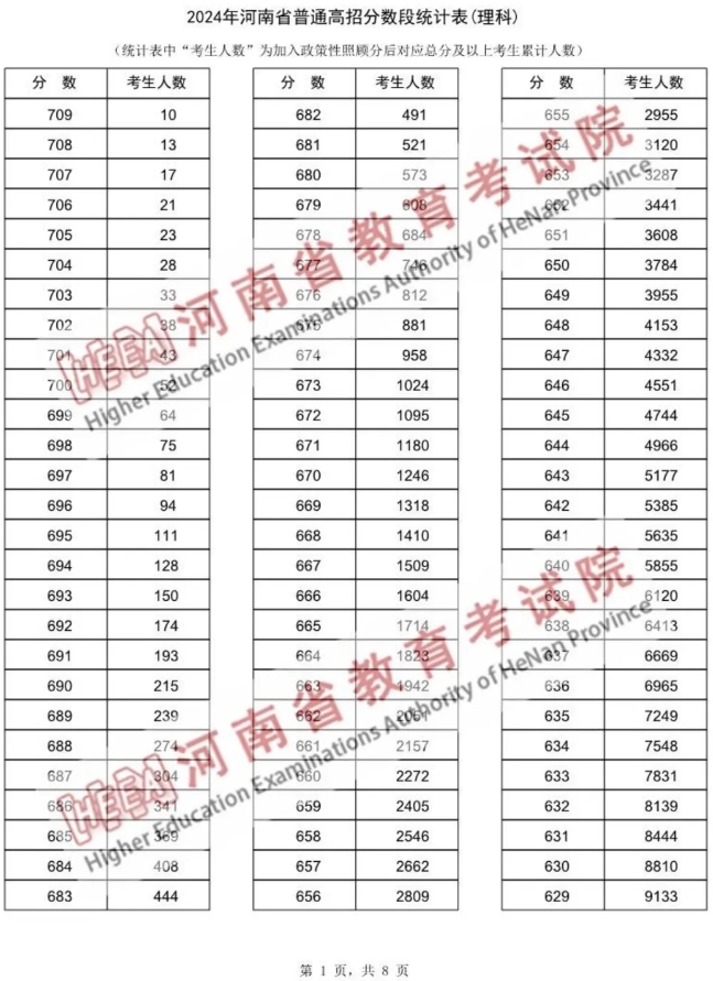 2024河南高考一分一段表