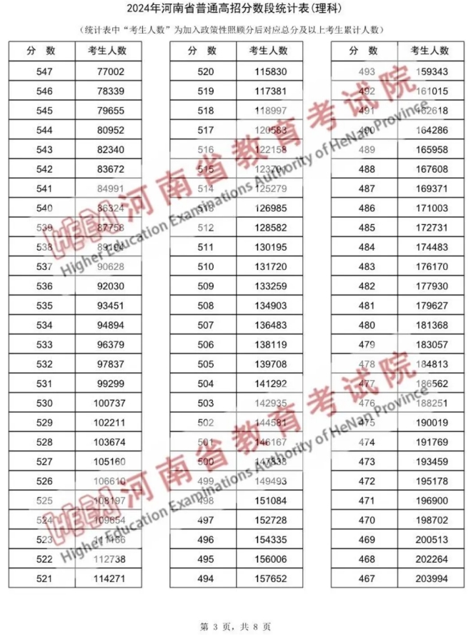 2024河南高考一分一段表