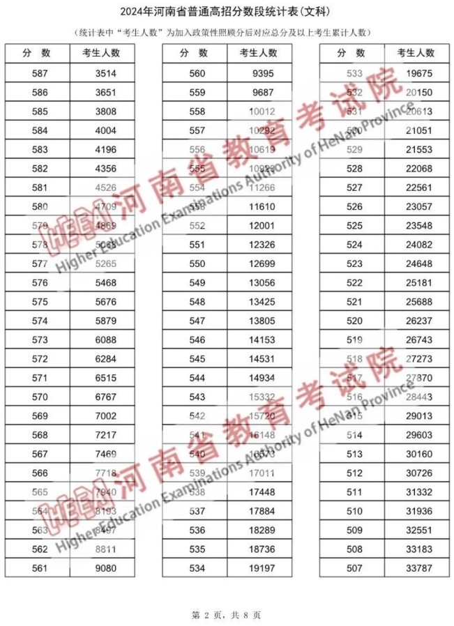 2024河南高考一分一段表