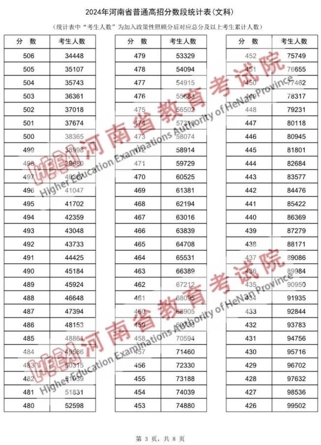 2024河南高考一分一段表