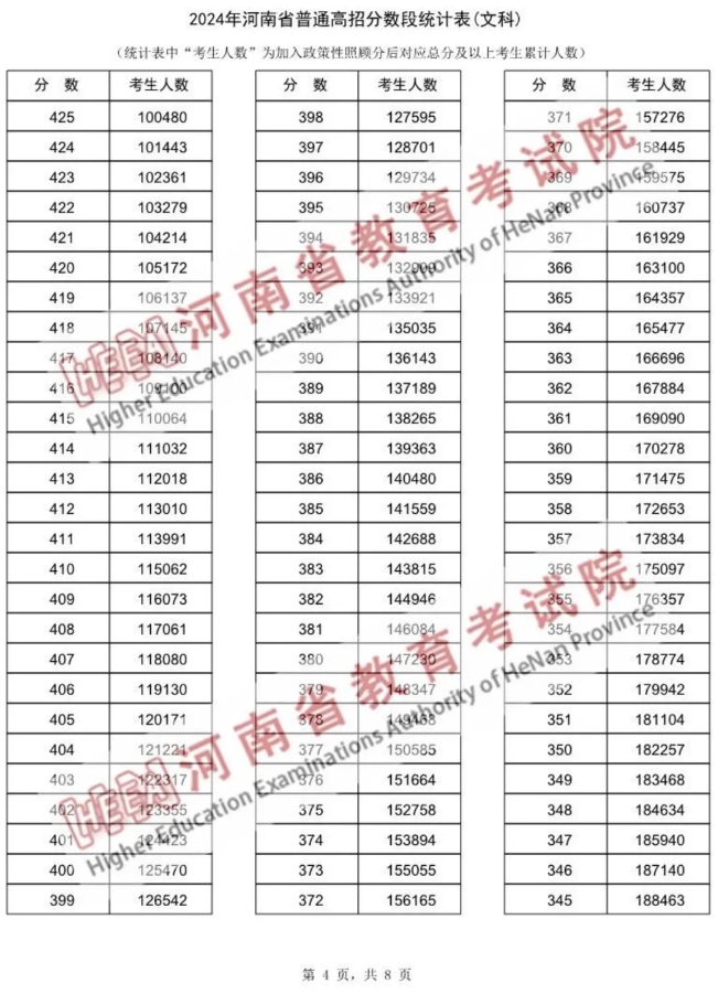 2024河南高考一分一段表