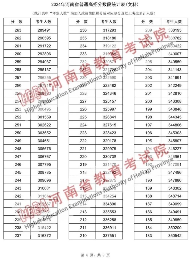 2024河南高考一分一段表