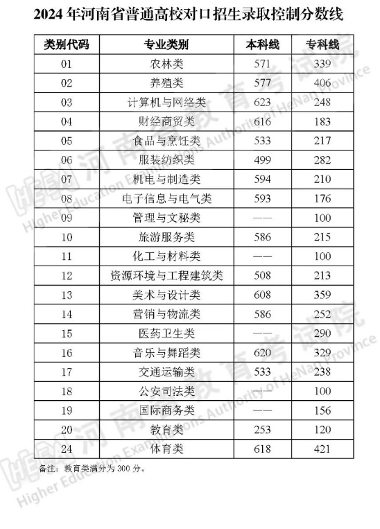 2024河南高考一分一段表