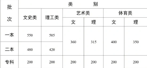 云南2024年高考录取控制分数线