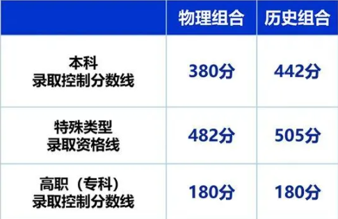 贵州2024高考分数线公布