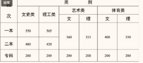 云南省高考招生录取最低分