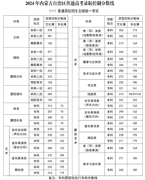 内蒙古不同批次高考录取分数线