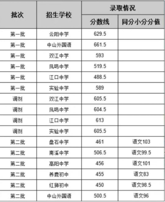 2024重庆云阳中考录取分数线