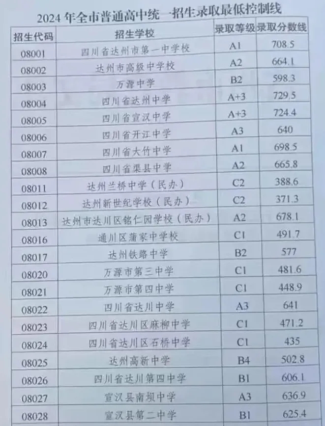 2024四川达州中考高中录取分数线