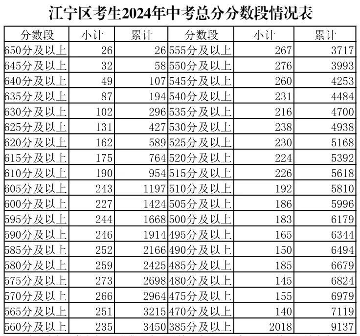 2024南京江宁区中考录取分数线