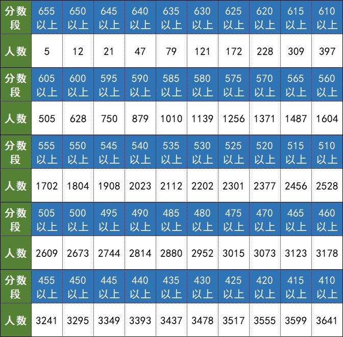 2024南京溧水区中考成绩分数线