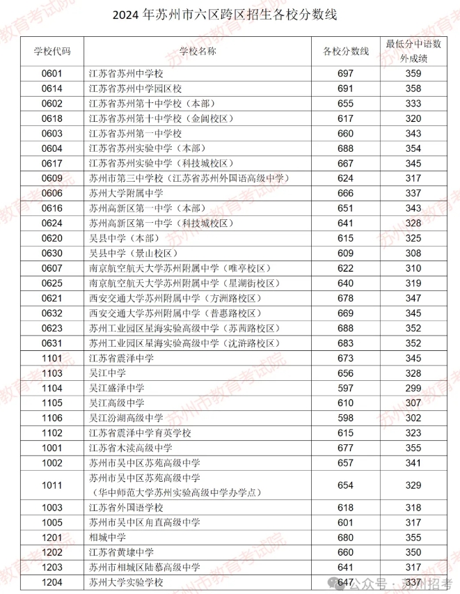 2024年苏州中考录取分数线