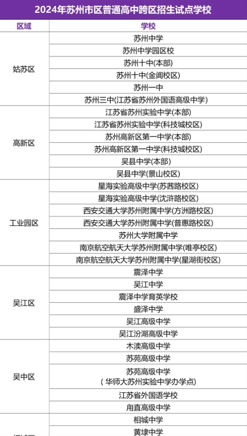 2024年苏州六区跨区高中录取分数线