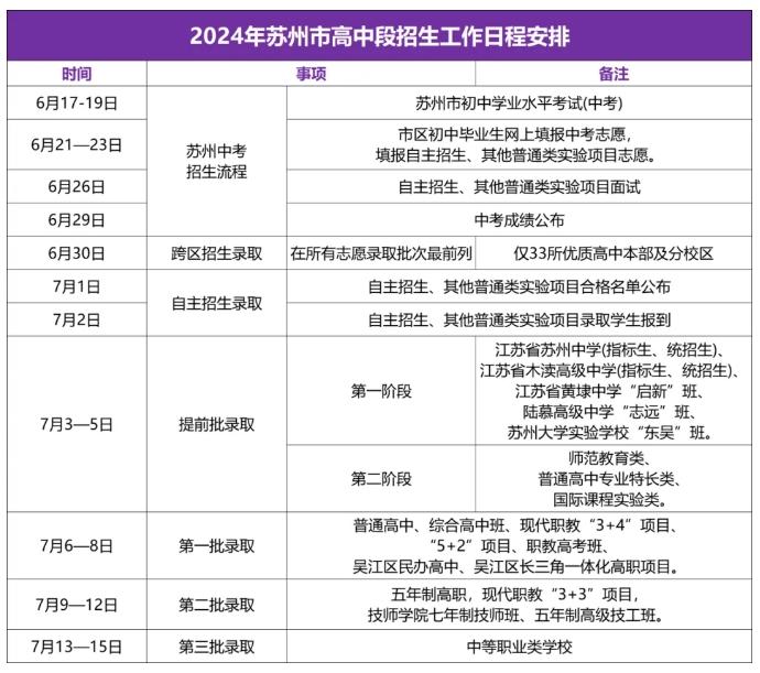 2024年苏州六区跨区高中录取分数线