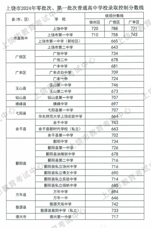 2024年上饶零批次、第一批次高中录取分数线