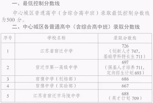 宿迁2024年中考各高中录取分数线