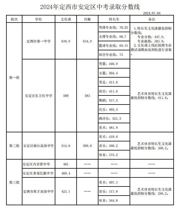 甘肃安定区2024年中考各批次分数线