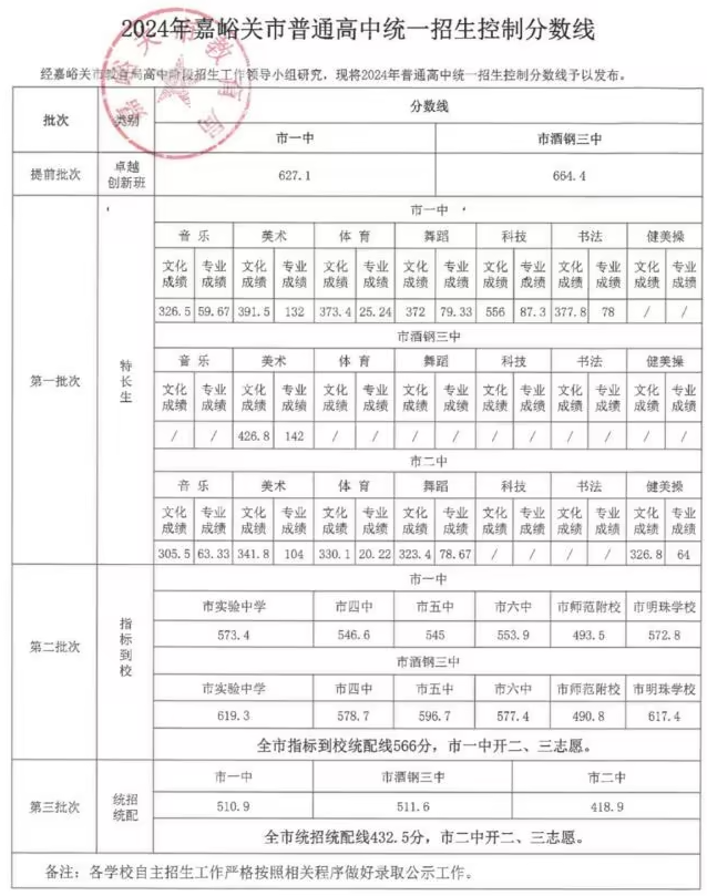 2024年甘肃嘉峪关中考各批次分数线