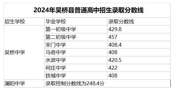 河北吴桥县2024年中考录取分数线