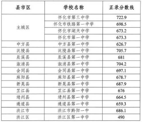 湖南怀化2024中考各县市中考分数线