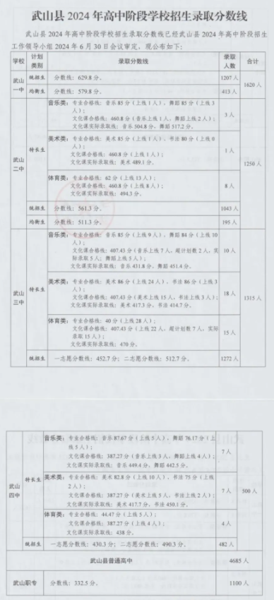 2024甘肃武山县中考高中分数线