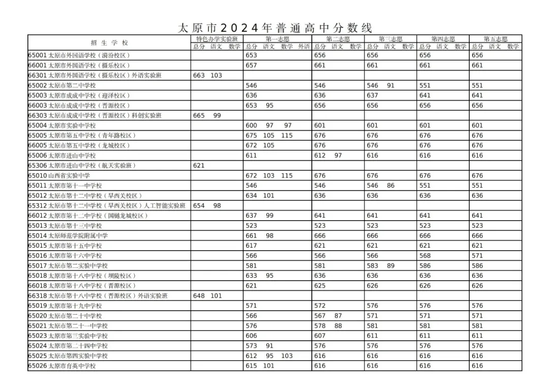 2024山西太原中考各高中录取分数线