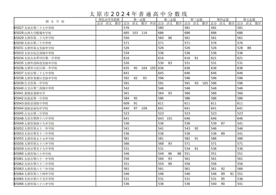 2024山西太原中考各高中录取分数线