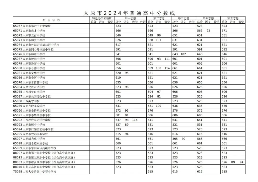 2024山西太原中考各高中录取分数线