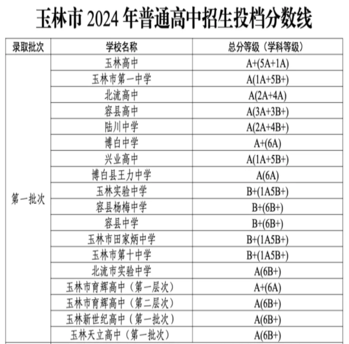 2024广西玉林中考各高中录取分数线