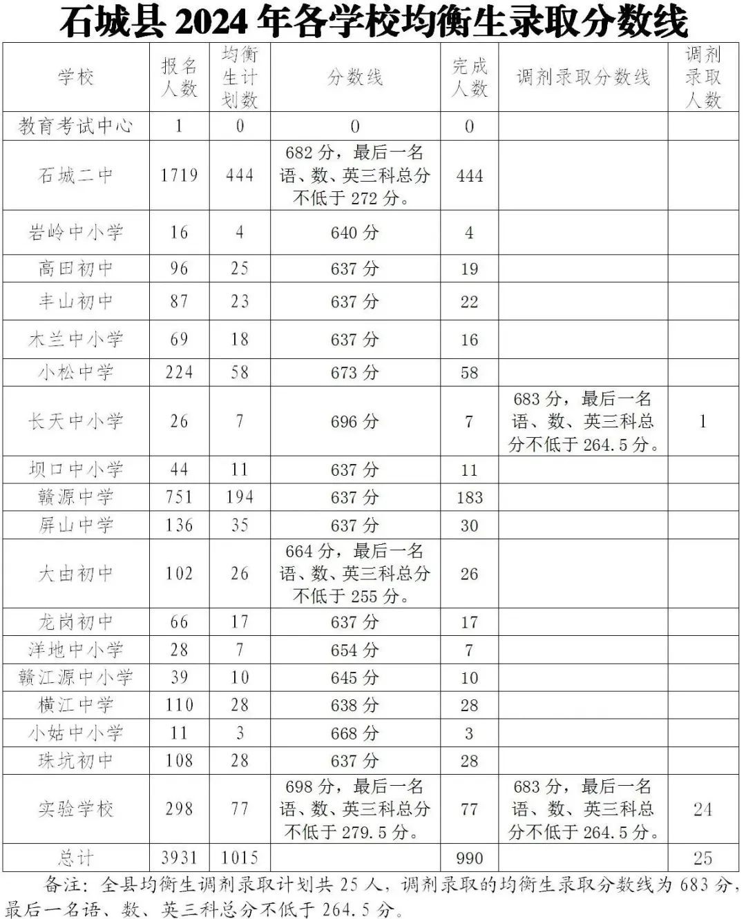 赣州石城县2024中考均衡生录取分数线