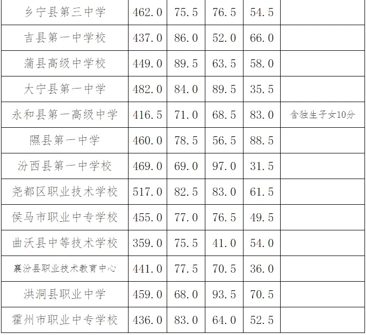 2024临汾中考普通高中录取分数线