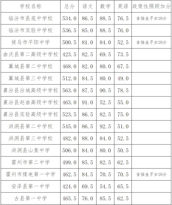 2024临汾中考普通高中录取分数线