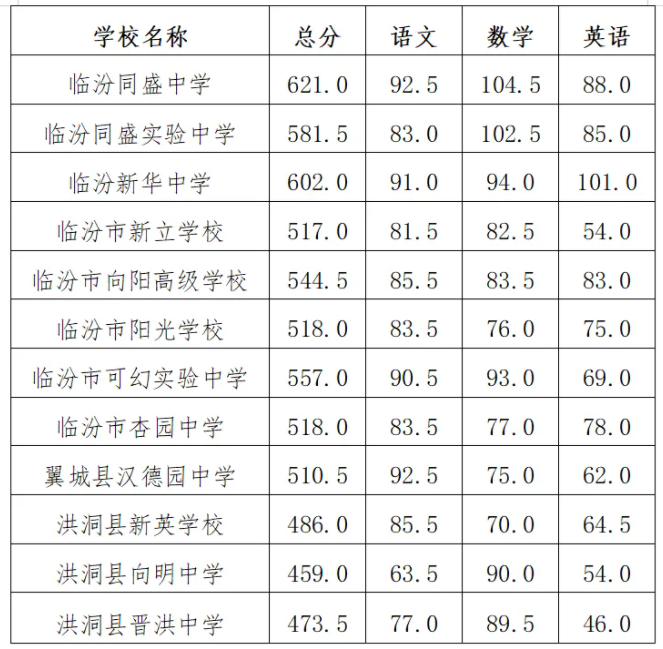 2024临汾中考民办高中录取分数线