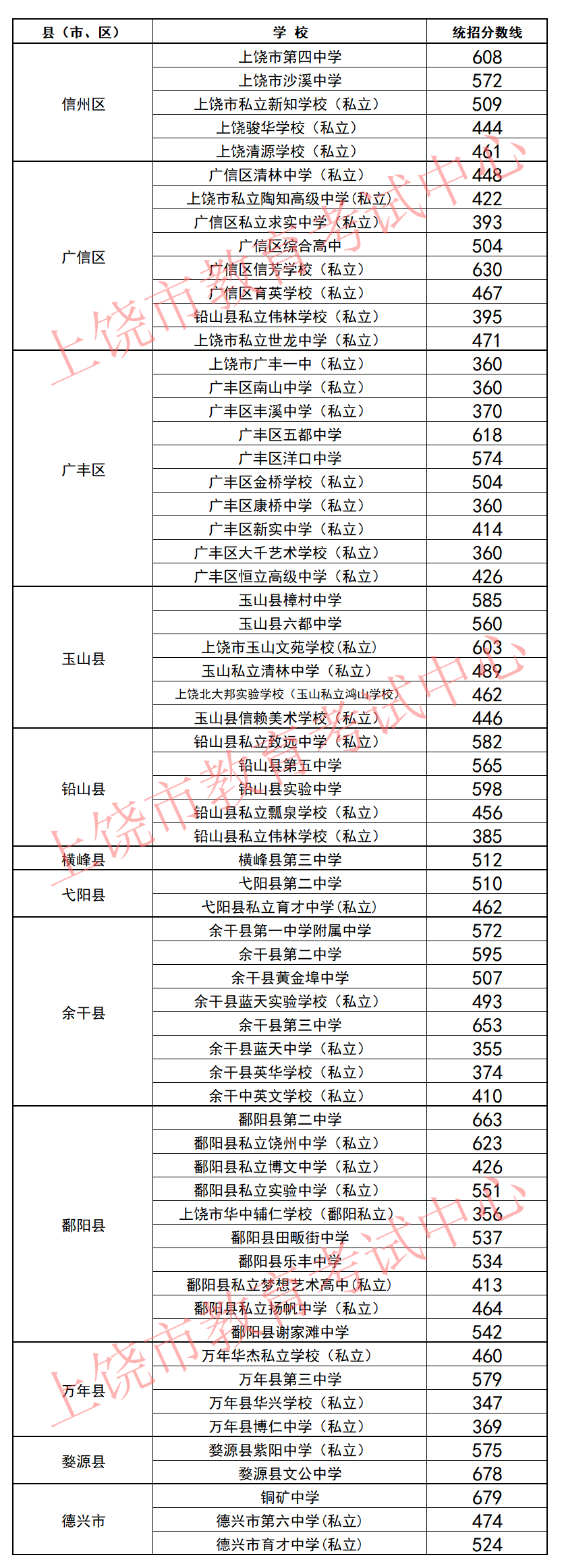 2024上饶中考各县区第二批次分数线