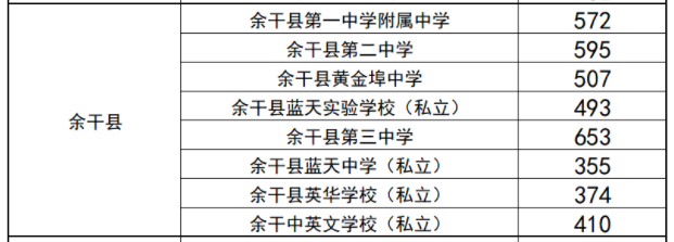 2024江西余干县中考各高中分数线