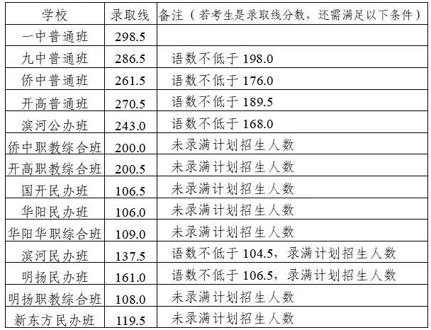 青岛平度市2024中考普通批分数线