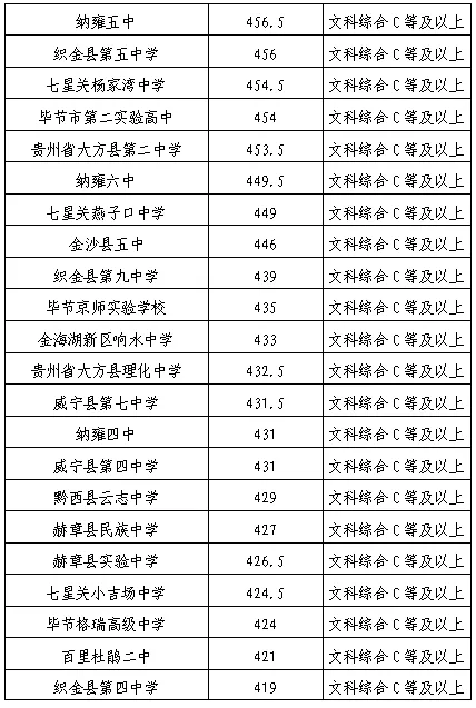 贵州毕节中考招生录取分数