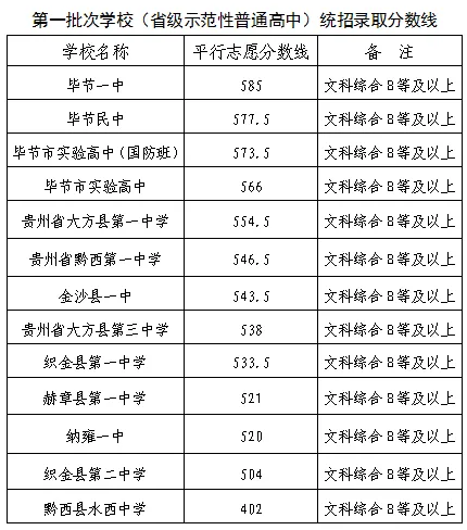 贵州毕节中考招生录取分数