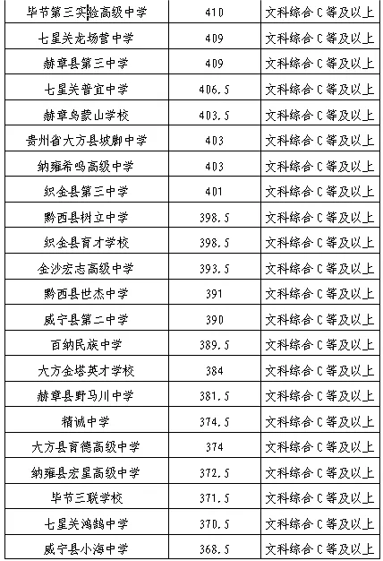 贵州毕节中考招生录取分数