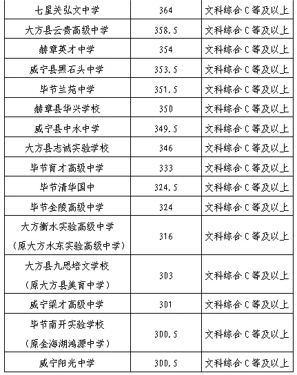 贵州毕节中考招生录取分数